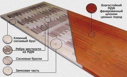 Конструкция межкомнатных дверей из мдф