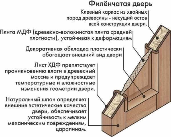 Материал мдф дверь конструкция