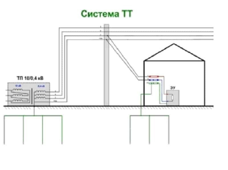 Контур заземления в частном доме