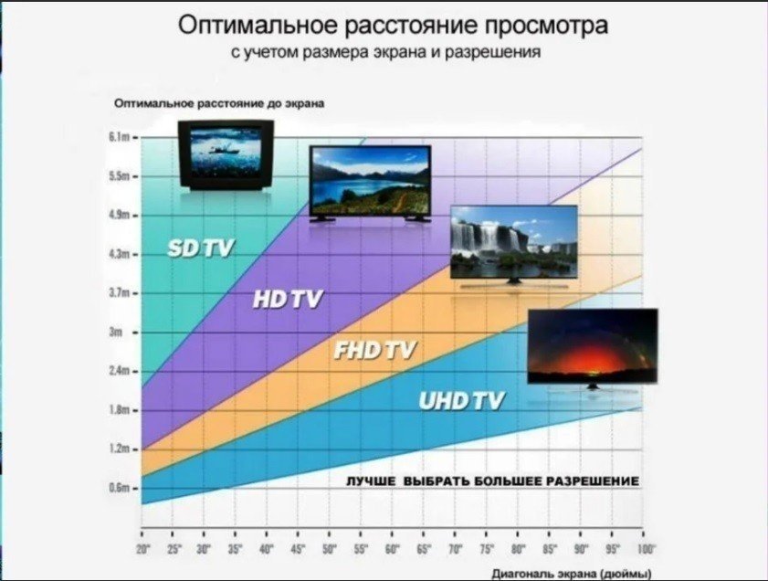 Таблица расстояния до телевизора в зависимости от размера экрана