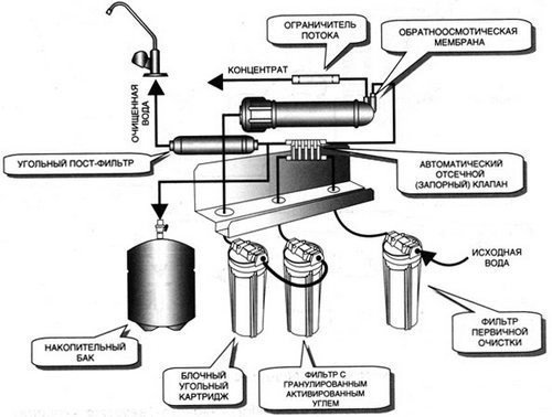 Схема подключения фильтров для очистки воды цептер