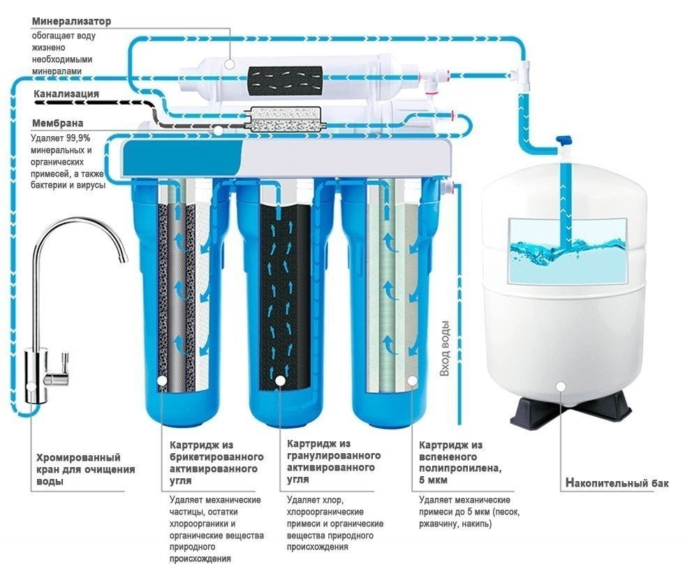 Порядок установки фильтров для очистки воды обратного осмоса