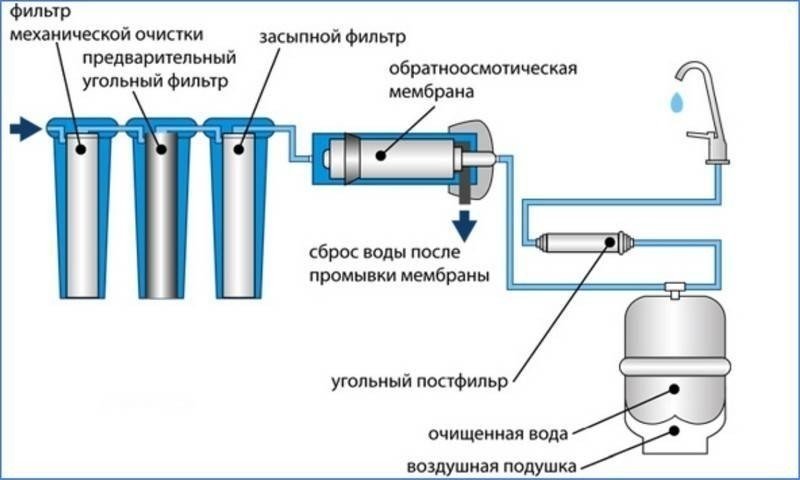 Схема установки фильтров системы обратного осмоса