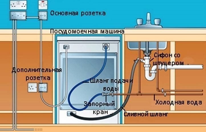 Подключение сливного шланга посудомоечной машины к канализации