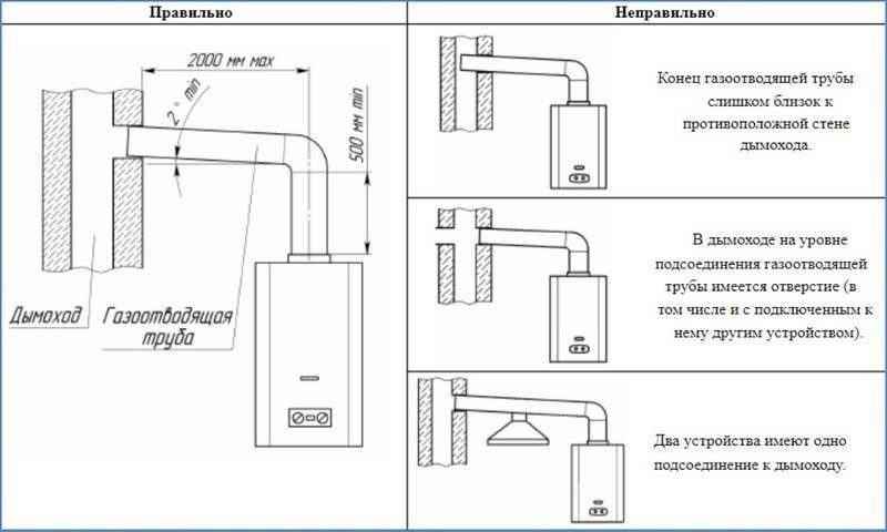 Схема установки дымохода для газового навесного котла