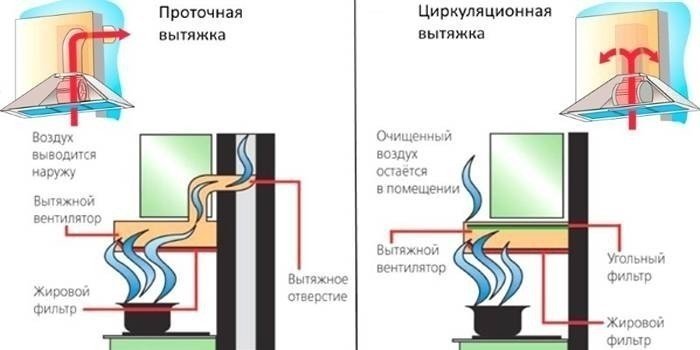 Рециркуляционная вытяжка для кухни отвод воздуха