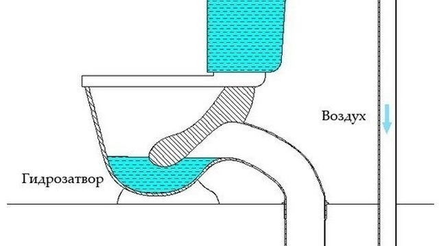 Схема вентиляции канализации в частном доме
