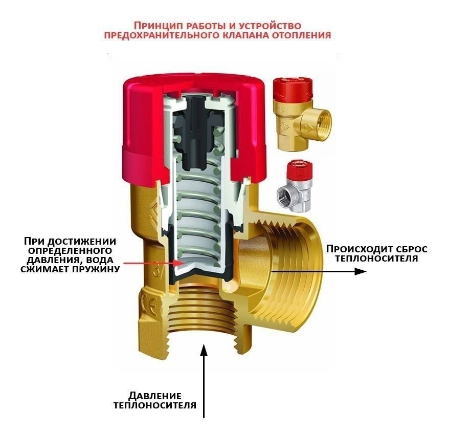 Предохранительный сбросной клапан давления в систему отопления