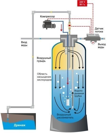 Аэрационная колонна для очистки воды от сероводорода