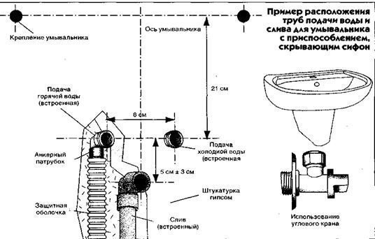 Схема вывода труб под раковину и ванну