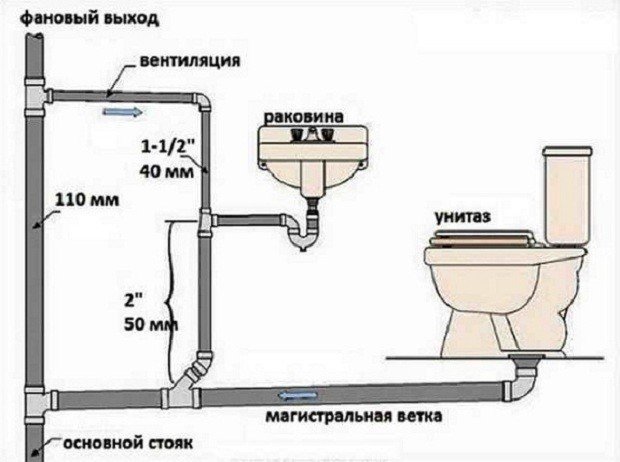 Схема разводки канализационных труб в ванной и туалете
